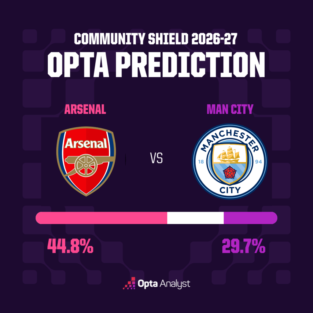 Dự Đoán Đột Phá: Siêu Máy Tính Nhận Định Về Cuộc Chiến Arsenal Và Man City Tại Siêu Cúp Anh