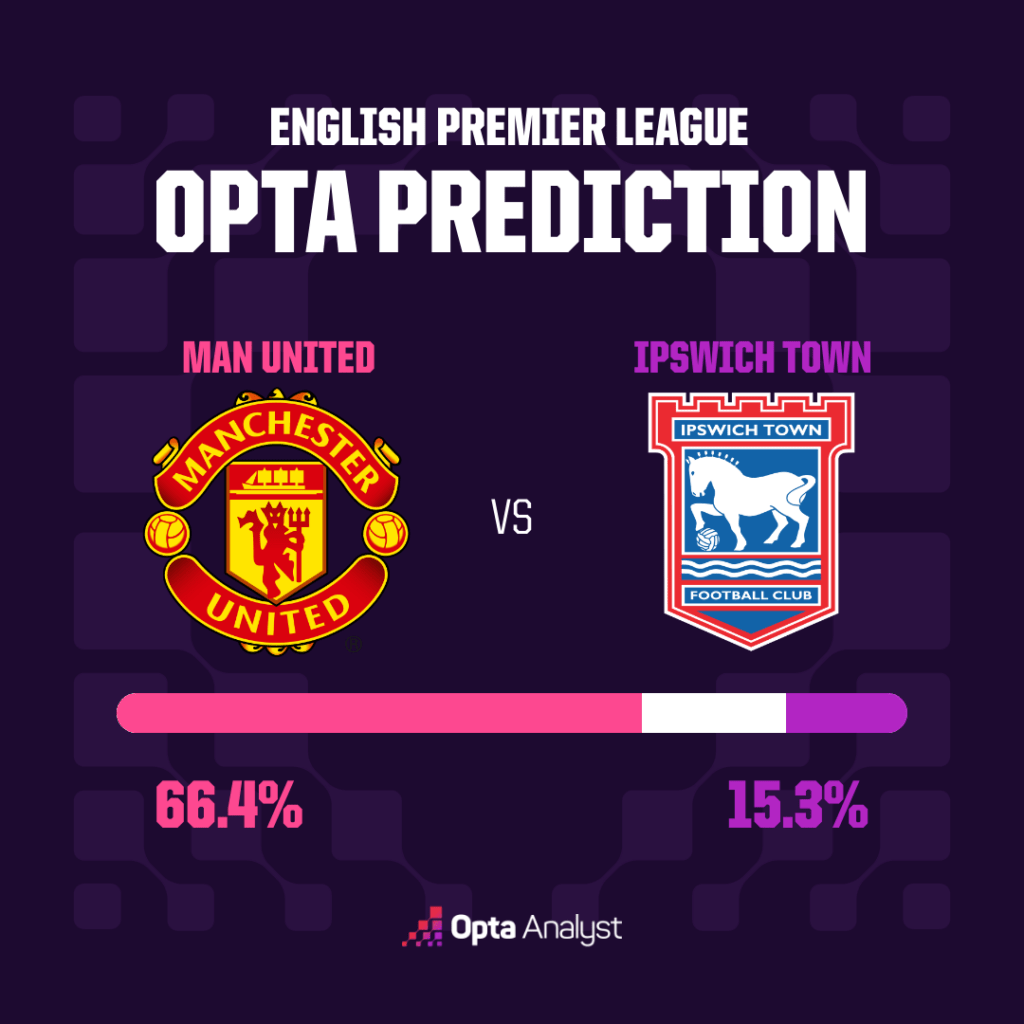 Nhận Định Trận Đấu Manchester United Gặp Ipswich Town Tại Ngoại Hạng Anh 2026/27