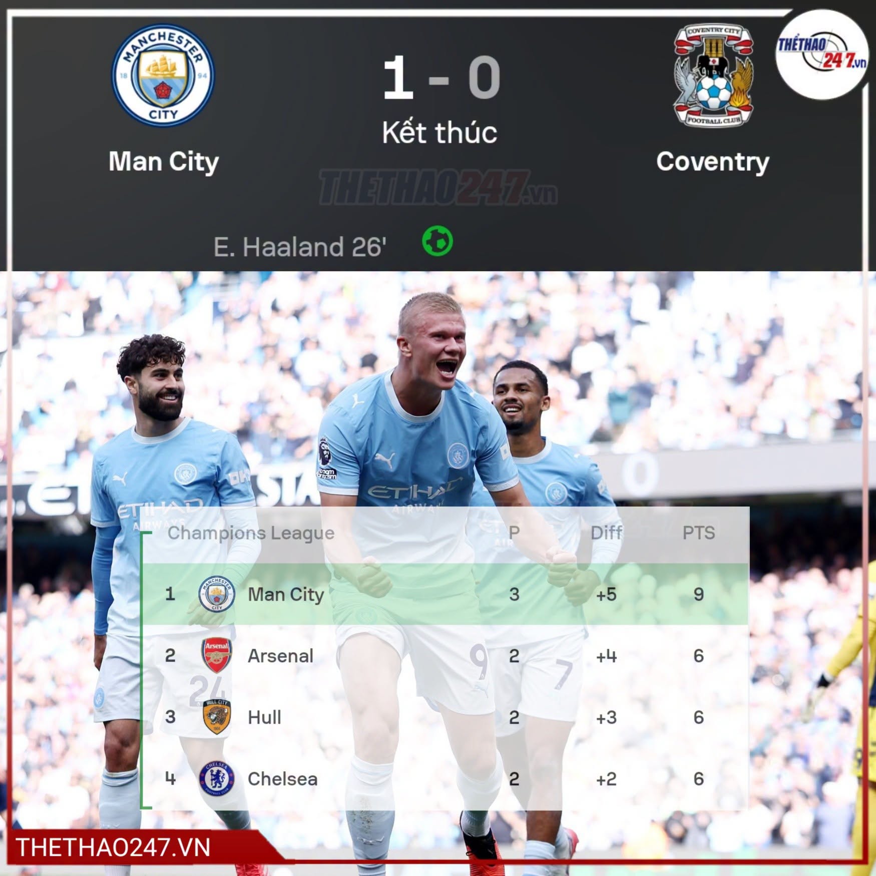 Haaland ghi bàn quyết định, Man City duy trì mạch thắng và củng cố ngôi đầu