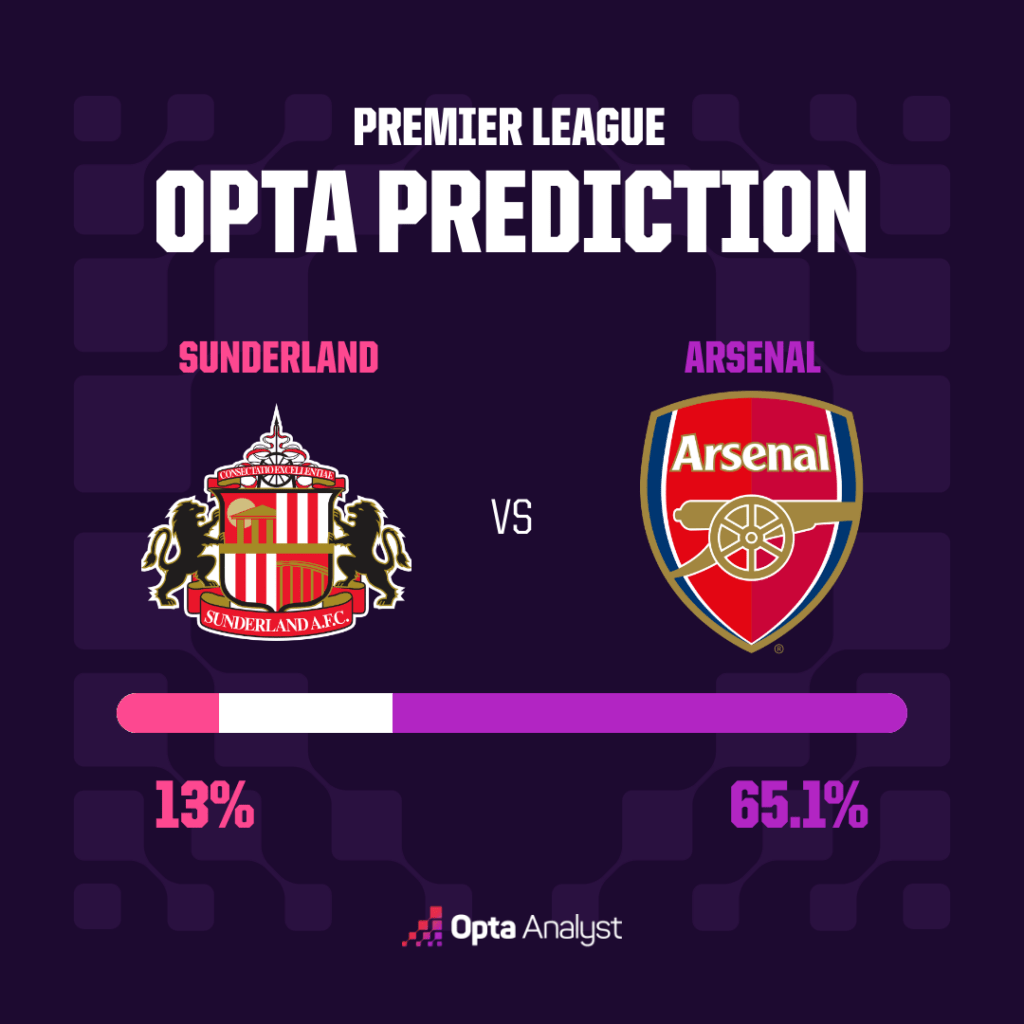 Opta mô phỏng 25.000 lần: Arsenal được đánh giá cửa trên trận Sunderland vs Arsenal